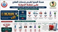 صحة المنيا تقدم خدمات العلاج على نفقة الدولة لأكثر من 144 ألف مواطن 