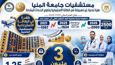 جامعة المنيا.. تعلن مضاعفة الطاقة الاستيعابية للمستشفيات إلى 2000 سرير 