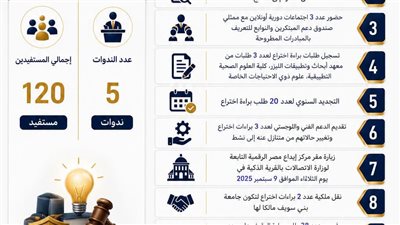 انجازات مكتب دعم الابتكار وبراءات الاختراع بجامعة بنى سويف خلال عام