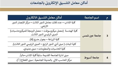 خريطة مراكز الحاسب الآلي بالجامعات الحكومية لدعم طلاب الثانوية العامة