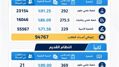 بدء تنسيق المرحلة الأولى الأربعاء.. والحد الأدنى 91.25% لعلوم و86.09% لرياضة و71.56% للأدبي