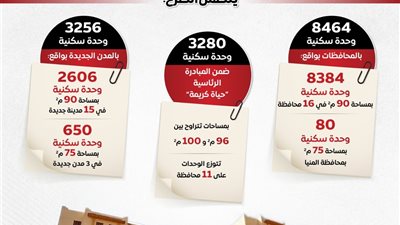اعرف تفاصيل طرح 20 ألف وحدة سكنية بنظامي الإيجار والإيجار المنتهي بالتملك