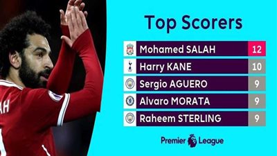 محمد صلاح في صدارة هدافي الدوري الإنجليزي