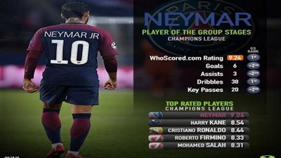 محمد صلاح يتفوق على ميسي وكافاني في التقييم الأوروبي