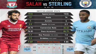 قبل المواجهة المرتقبة..«صلاح» ليفربول يتفوق على «ستيرلينج» مانشستر سيتي
