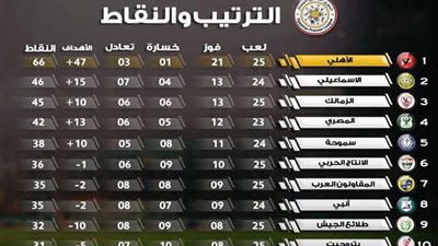 الجولة 25.. الأهلي زعيمًا للدوري وصراع ثلاثي على المقعد الإفريقي