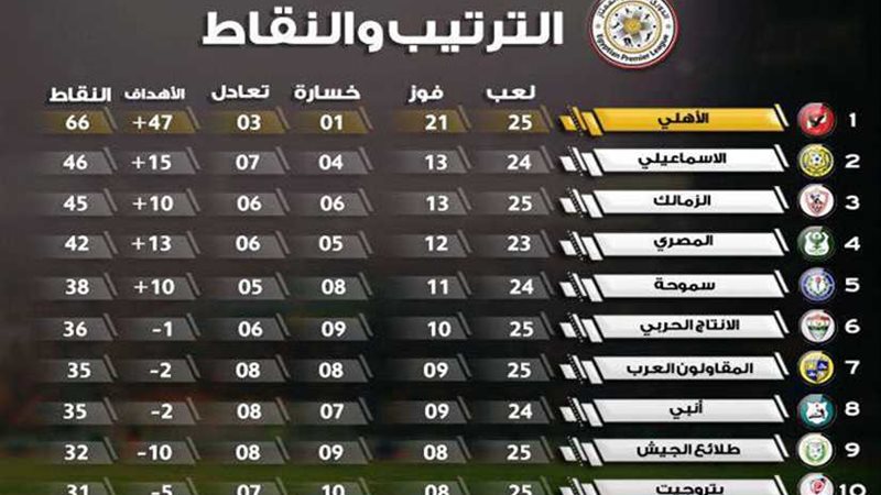 الجولة 25.. الأهلي