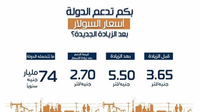 الدولة تدعم السولار والمازوت رغم زيادة أسعاره.. وهذه قيمة الدعم (فيديو جراف)
