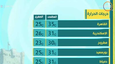 طقس الخميس معتدل والعظمى بالقاهرة 35