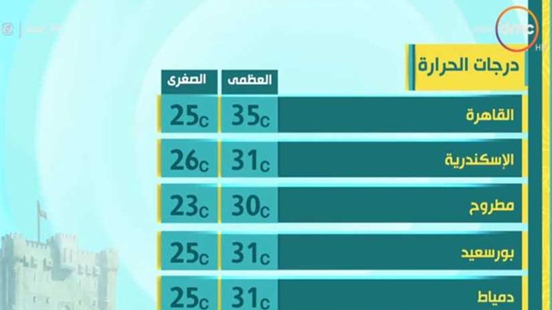 طقس الخميس معتدل
