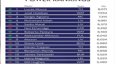 محمد صلاح رابع أفضل لاعبى الدورى الإنجليزى