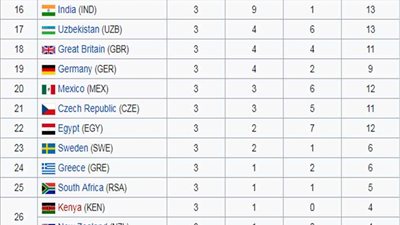 مصر تحتل المركز الـ22 بأولمبياد الشباب بـ12 ميدالية