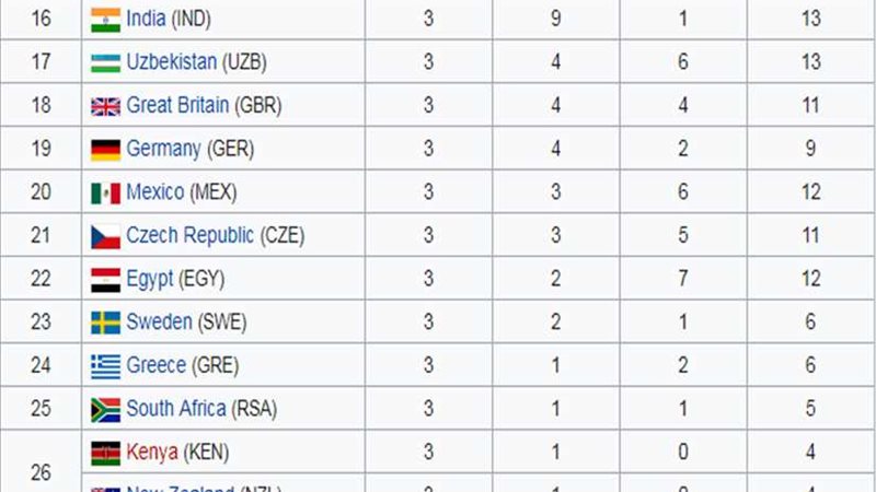 مصر تحتل المركز الـ22