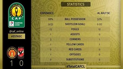 تعرف على احصائيات الشوط الأول لإياب نهائي دوري أبطال افريقيا