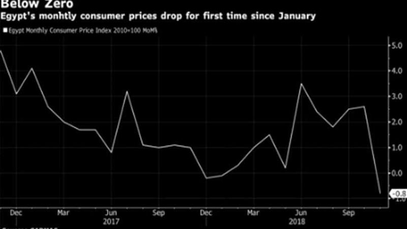بلومنبرج: تراجع التضخم
