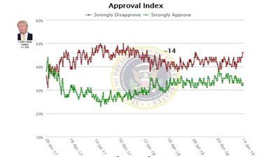 استطلاع: 55 % من الأمريكيين غير راضين عن أداء ترامب