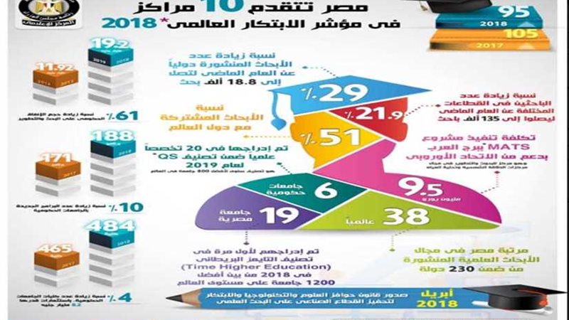 مصر تتقدم 10 مراكز