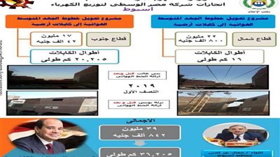 محافظ أسيوط: استبدال 36 كيلو خطوط كهرباء هوائية إلى كابلات أرضية