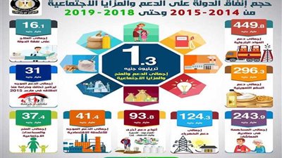بالإنفوجراف.. تعرف على حجم إنفاق الدولة على دعم العدالة خلال الـ5 سنوات الأخيرة