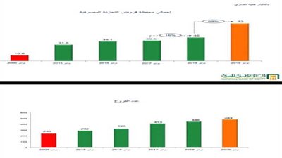 الأهلي يحقق 17% نموا في الودائع و 73 مليار جنيه إجمالي قروض التجزئة المصرفية