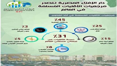 المؤشر العالمي للفتوى: دار الإفتاء المصرية تتصدر مرجعيات الأقليات المسلمة في العالم