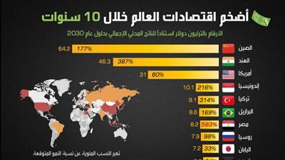 وحش النيل بين أضخم اقتصادات العالم خلال 10 سنوات