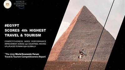 مصر تحقق رابع أعلى نمو بمعدلات الأداء العالمي وتتقدم 9 مراكز في مؤشر تنافسية السفر والسياحة