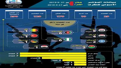 مرصد الإفتاء: (29) عملية إرهابية في (10) دول في أسبوع