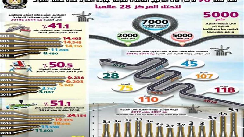 بالإنفوجراف.. مصر