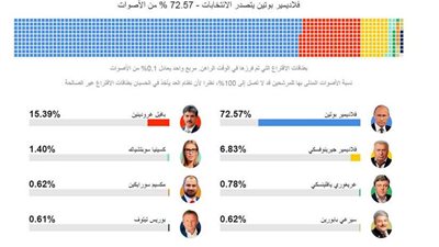 بوتين يحصل على 73,9% من الأصوات النتائج الأولية للانتخابات الرئاسية الروسية