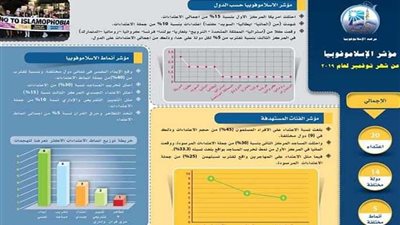 مرصد الإسلاموفوبيا: أمريكا تحتل المركز الأول في مؤشر شهر أكتوبر الماضي