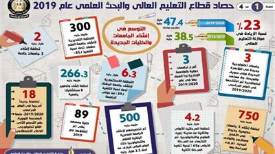 تعرّف على حصاد قطاع التعليم العالي والبحث العلمي خلال عام 2019