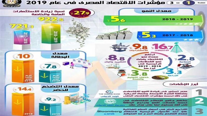 بالإنفوجراف.. مؤشرات