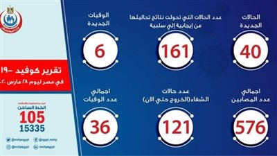 عاجل.. الصحة: ارتفاع حالات الشفاء من كورونا إلى 121 والإصابات 576 والوفيات 36