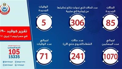 عاجل.. الصحة تعلن 1070 حالة إصابة بكورونا .. و71 وفاة حتى اليوم
