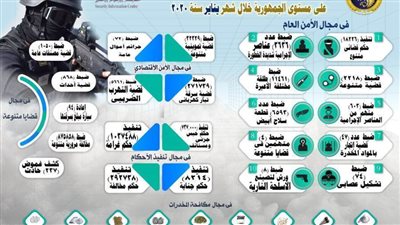  بالإنفوجراف تعرّف على ضبطيات الداخلية خلال يناير 