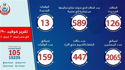 عاجل .. الصحة شفاء447 حالة  من كورونا .. وتسجل 126 إصابة جديدة .. و 13 حالة وفاة