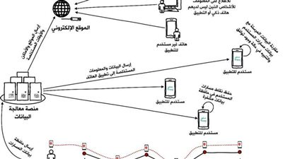 تطبيق للهاتف المحمول للتقصي عن احتمال الإصابة بـ
