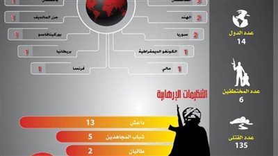 مرصد الإفتاء: (29) عملية إرهابية استهدفت (14) دولة في أسبوع