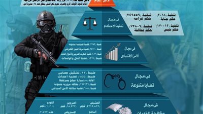 بالإنفوجراف تعرف على جهود الداخلية خلال أسبوع في ضبط الجريمة وتنفيذ الأحكام