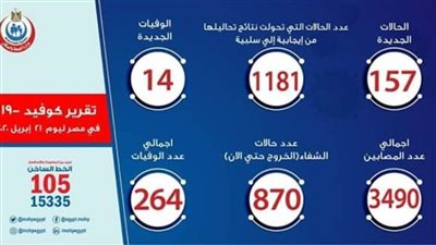 عاجل..  الصحة تعلن إصابة 157 حالة جديدة بكورونا و14 وفاة 