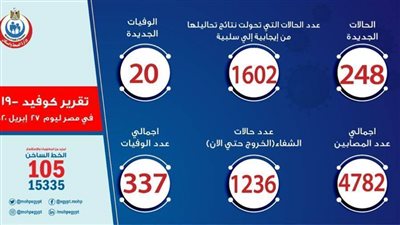 عاجل.. الصحة: 248 إصابة و20 وفاة جديدة بسبب كورونا