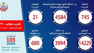 عاجل .. الصحة: ارتفاع حالات الشفاء من مصابي كورونا إلى 3994 .. وتسجيل 745 إصابة اليوم