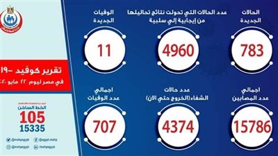 عاجل.. الصحة: تسجل 783 إصابة بـ