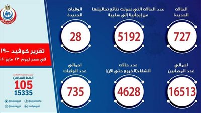 عاجل.. الصحة تعلن خروج 254 مصاب كورونا .. والإجمالي 4628 حالة