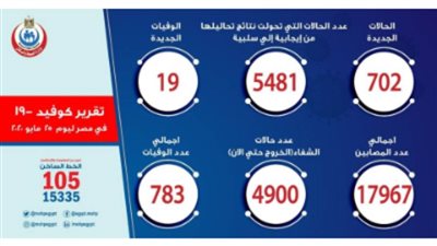  الصحة: انخفاض معدل حالات الإصابة وارتفاع أعداد المتعافين إلى ٤٩٠٠ حالة