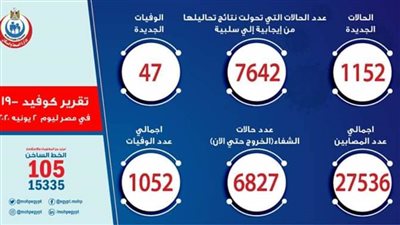 عاجل.. الصحة: تسجيل 1152 إصابة جديدة.. وارتفاع الشفاء من كورونا إلى 6827 