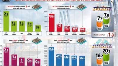 بالإنفوجراف...استمرار الأداء القوي للتجارة الخارجية المصرية منذ عام 2016