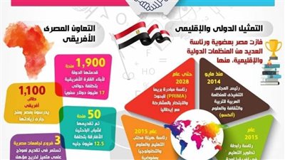 بالإنفوجراف... إنجازات قطاع التعليم العالي والبحث العلمي خلال 6 سنوات