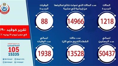 عاجل.. الصحة: كسر حاجز الـ50 ألفا.. وتسجيل 1218 إصابة و88 وفاة اليوم